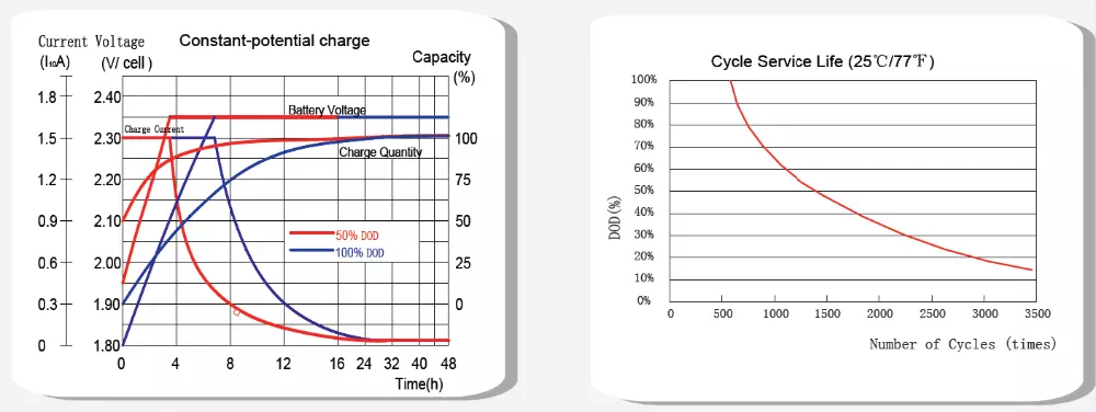 Solar Storage Tubular Gel Battery 