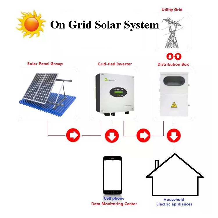 Προσαρμοσμένη μονάδα ηλιακού συστήματος οικιακού συστήματος προσαρμοσμένης πλήρους πλέγματος 5kw 10kw