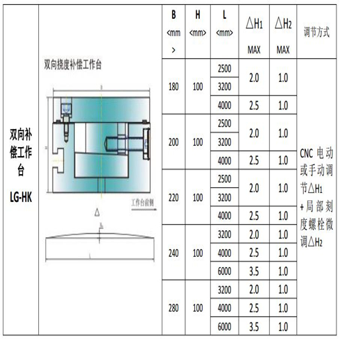 Bidirectional compensating table