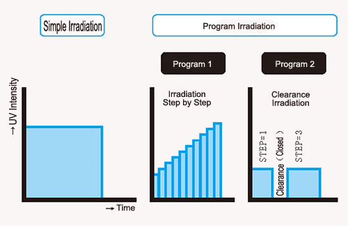 UV LED Program Irradiation Function