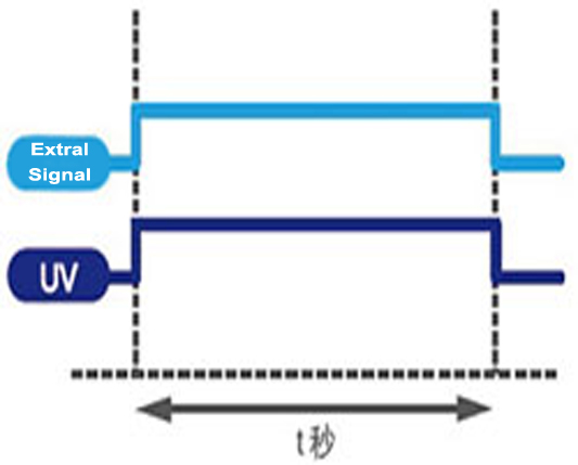 UV Irradiation