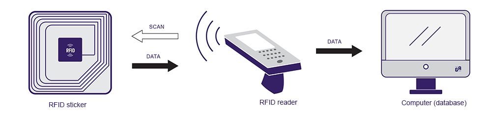 How to rfid sticker work 