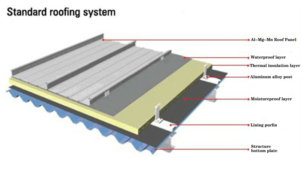 Τυπικό σύστημα πάνελ οροφής