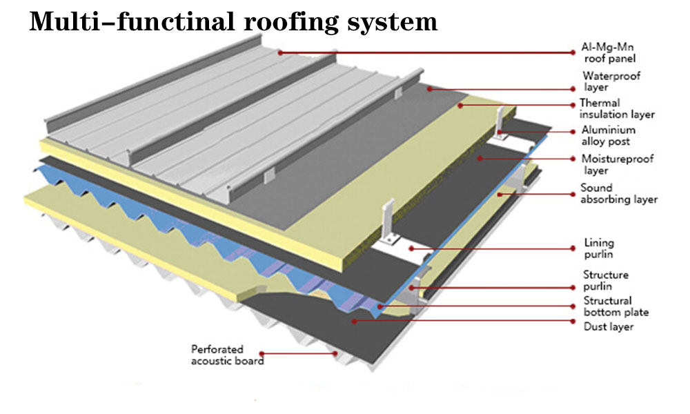 πολυλειτουργικό σύστημα πλάκας οροφής