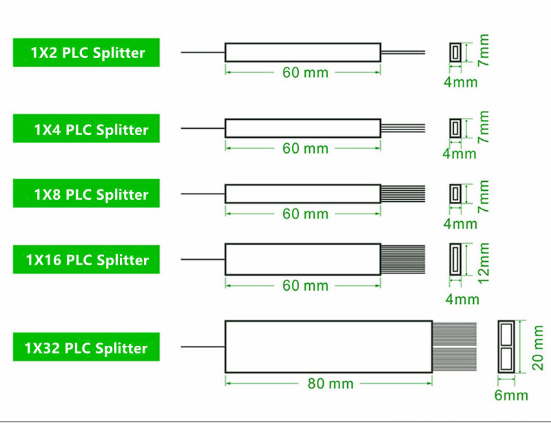 Αναλογία Splitter PLC