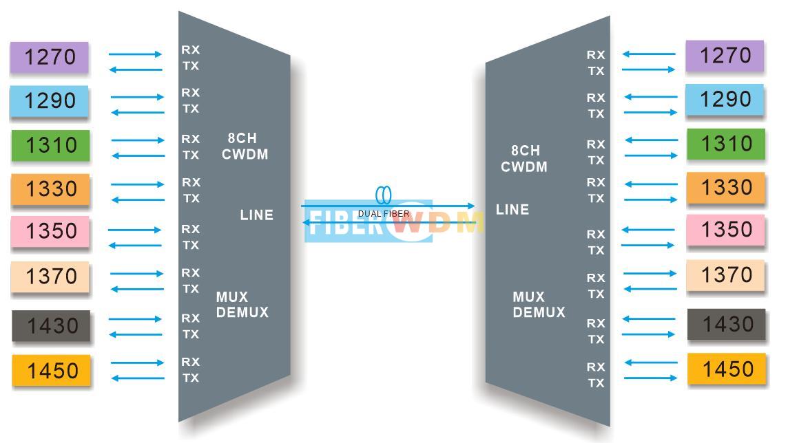 8CH CWDM MUX DEMUX Dual Fiber