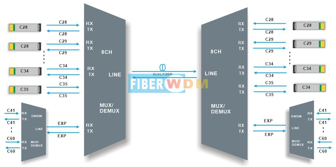 8CH DWDM MUX DEMUX Μετάδοση διπλής ίνας